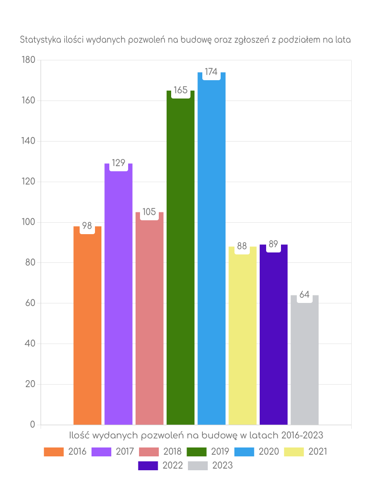 Zestawienie statystyk pozwoleń na budowę w gminie Świętajno